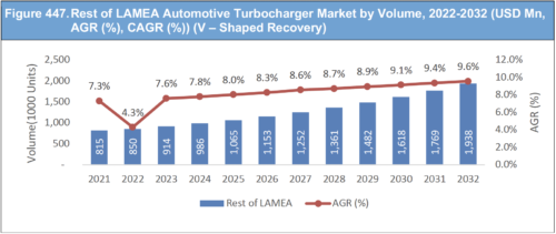 Automotive Turbocharger Market Report 2022-2032