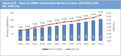 Hospital Bed Market Report 2022-2032