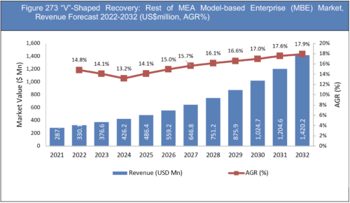 Model Based Enterprise (MBE) Market Report 2022-2032