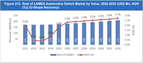 Automotive Switches Market Report 2022-2032