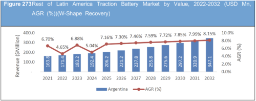 Traction Battery Market Report 2022-2032