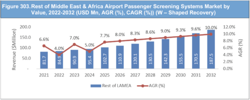 Airport Passenger Screening Systems Market Report 2022-2032