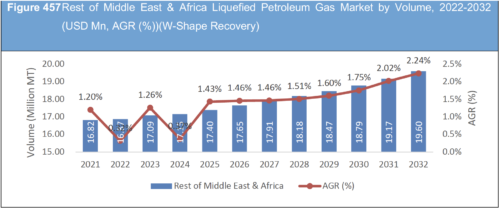 Liquefied Petroleum Gas (LPG), Market Report 2022-2032
