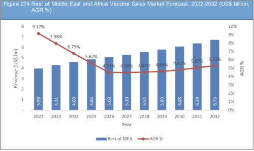 Vaccine Sales Market Report 2022-2032