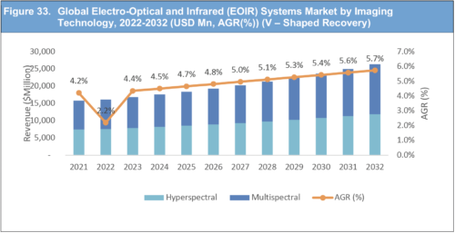 Top 20 Military Electro-Optical and Infrared (EO IR) Systems Companies Report 2022
