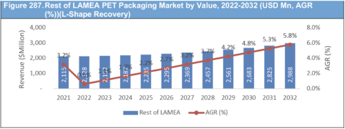 PET Packaging Market Report 2022-2032