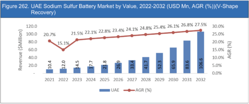 Sodium Sulfur Battery Market Report 2022-2032