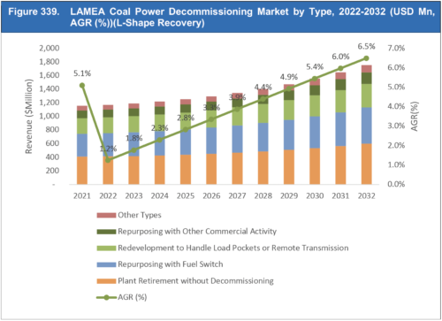 Coal Power Decommissioning Market Report 2022-2032