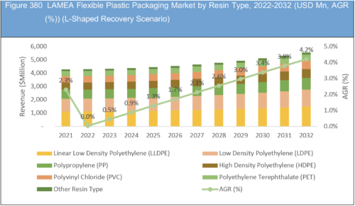 Flexible (Converted) Plastic Packaging Market Report 2022-2032