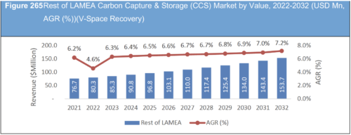 Carbon Capture & Storage (CCS) Market Report 2022-2032