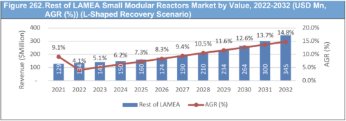 Small Modular Reactor Market Report 2022-2032