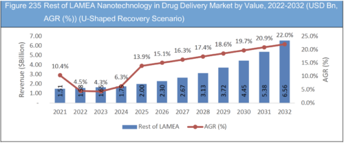 Nanotechnology in Drug Delivery Market Report 2022-2032