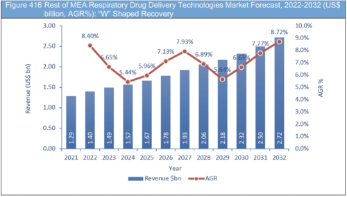 Respiratory Drug Delivery Technologies Market Report 2022-2032