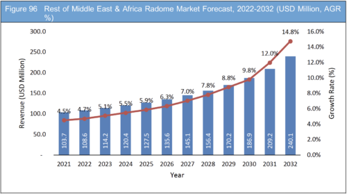 Radome Market Report 2022-2032