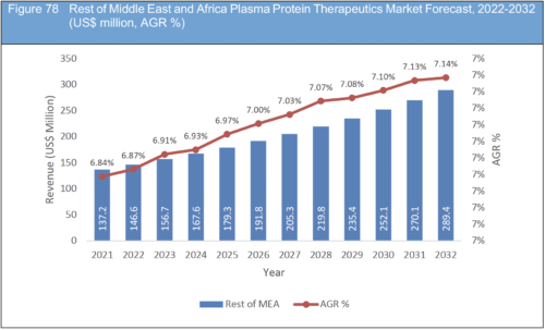 Plasma Protein Therapeutics Market Report 2022-2032