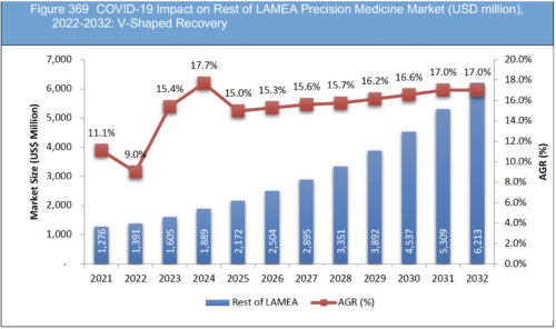 Precision Medicine Market Report 2022-2032