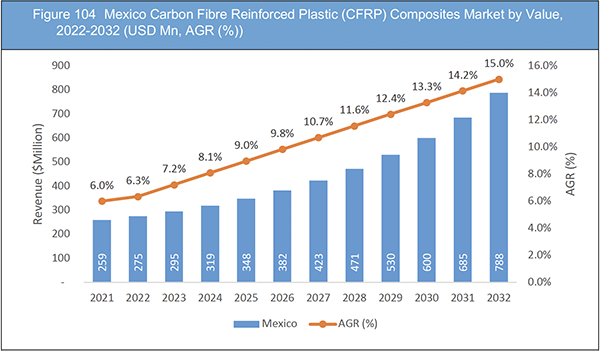 Carbon Fibre Reinforced Plastic (CFRP) Composites Market Report 2022-2032
