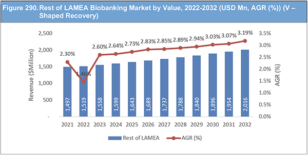 Biobanking Market Report 2022-2032