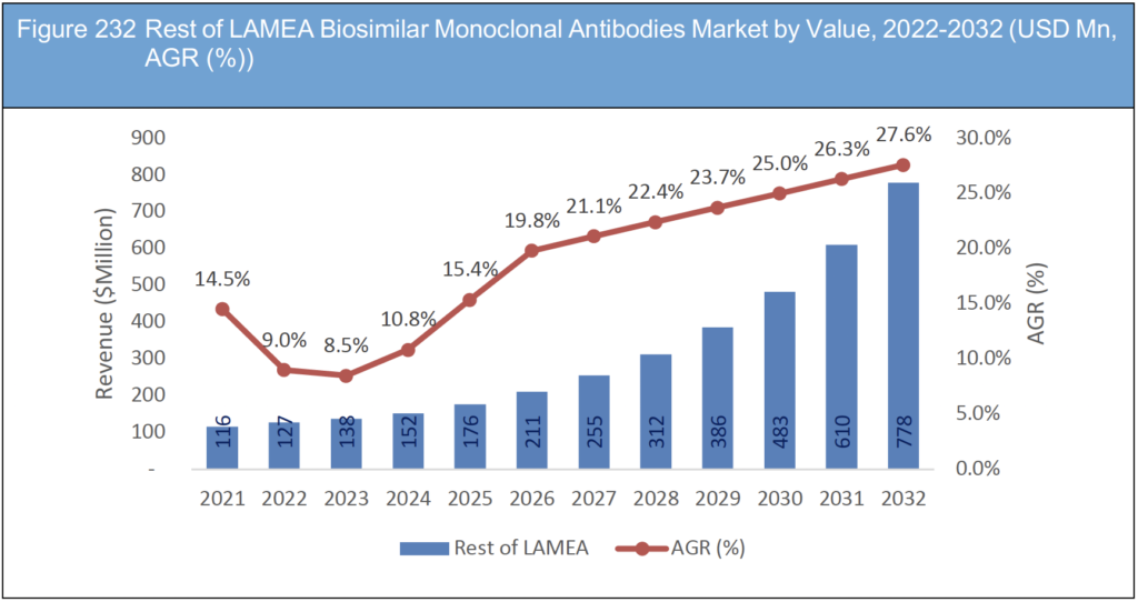 Biosimilar Monoclonal Antibodies Market Report 2022-2032