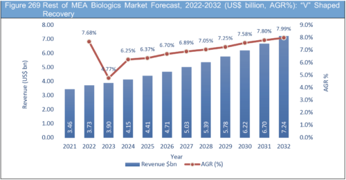 Biologics Market Report 2022-2032