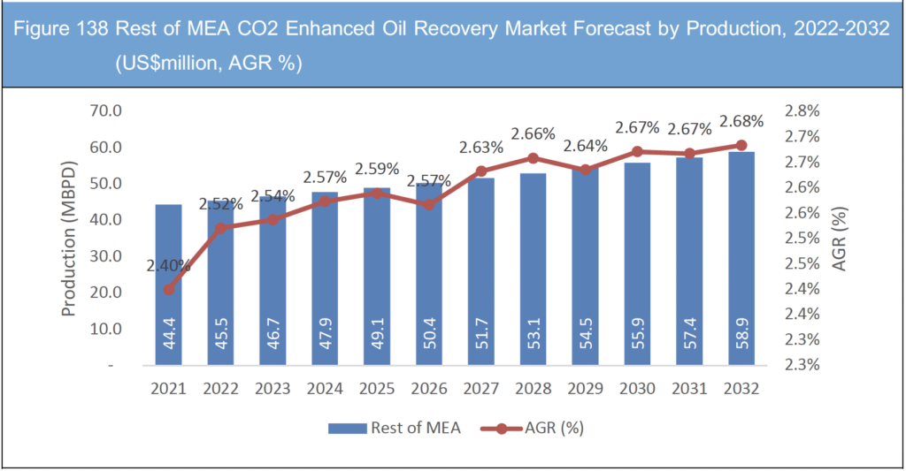 Carbon Dioxide (CO2) Enhanced Oil Recovery (EOR) Market Report 2022-2032