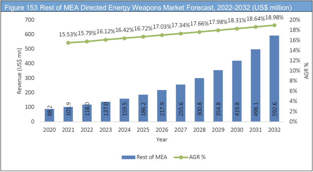 Directed Energy Weapons (DEW) Market Report 2022-2032