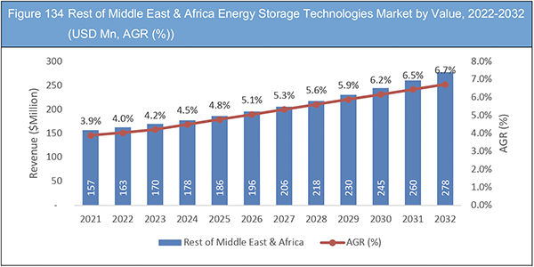 Energy Storage Technologies (EST) Market Report 2022-2032