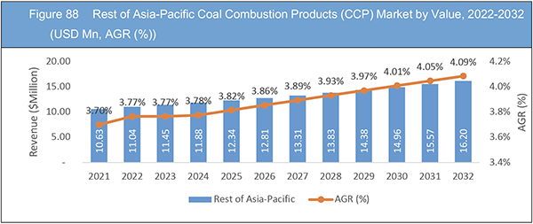 Coal Combustion Products (CCP) Market Report 2022-2032