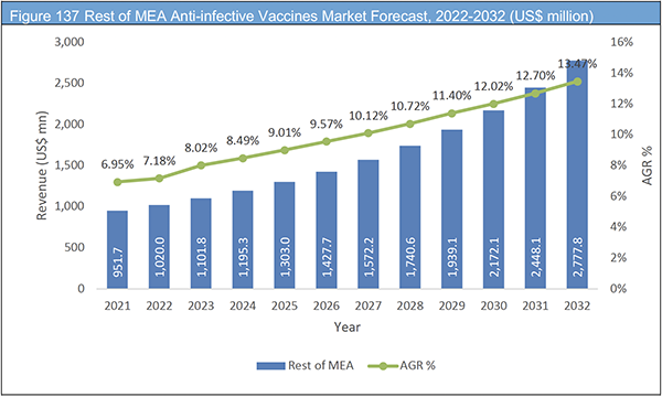 Anti-infective Vaccines Market Report 2022-2032