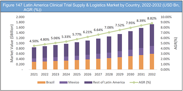 Clinical Trial Supply and Logistics Market for Pharma 2022-2032