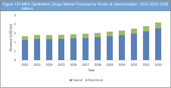 Ophthalmic Drugs Market Report 2023-2033