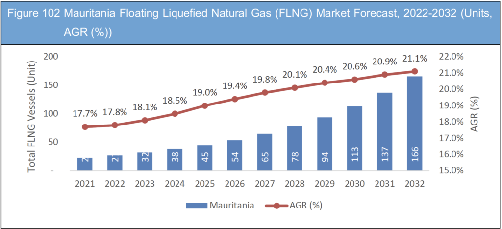 Floating Liquefied Natural Gas (FLNG) Market Report 2022-2032