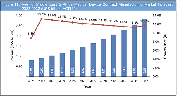 Medical Device Contract Manufacturing Market Report 2022-2032