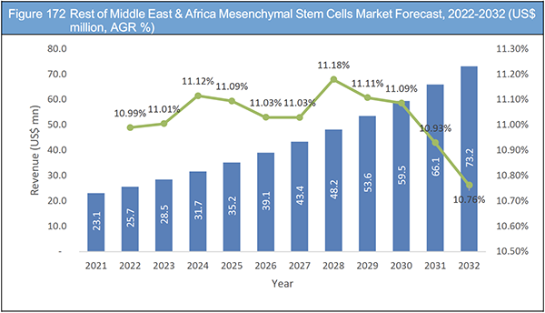 Mesenchymal Stem Cells Market Report 2022-2032