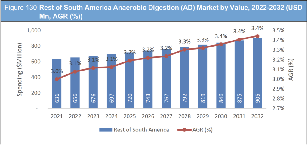 Anaerobic Digestion (AD) Market Report 2022-2032