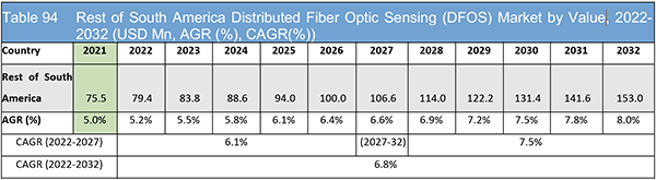 Distributed Fibre Optic Sensing (DFOS) Market Report 2022-2032