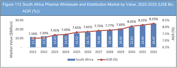Pharma Wholesale and Distribution Market Report 2022-2032