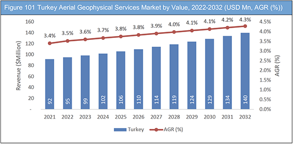 Aerial Geophysical Services Market Report 2022-2032