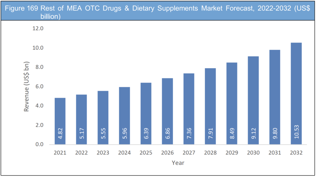 OTC Drugs & Dietary Supplements Market Report 2022-2032