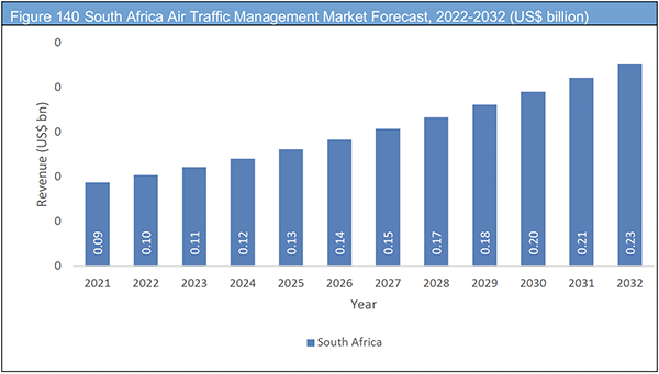 Air Traffic Management Market Report 2022-2032