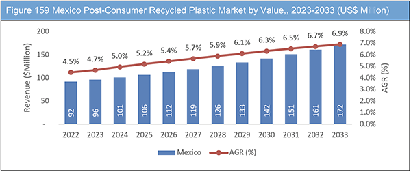 Post-Consumer Recycled Plastic Market Report 2023-2033