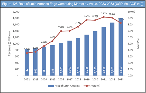 Edge Computing Market Report 2023-2033