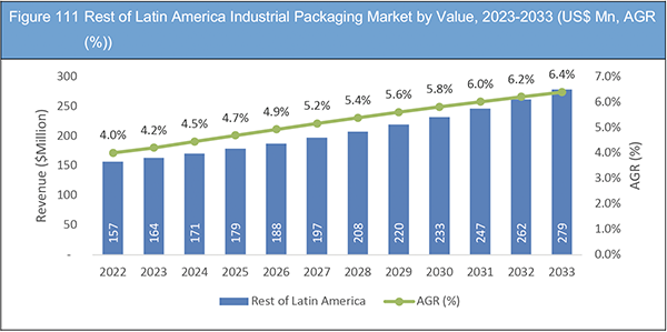 Industrial Packaging Market Report 2023-2033