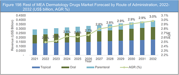 Dermatological Drugs Market Report 2022-2032
