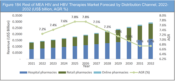 HIV and HBV Therapies Market Report 2022-2032