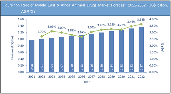 Antiviral Drugs Market Report 2022-2032