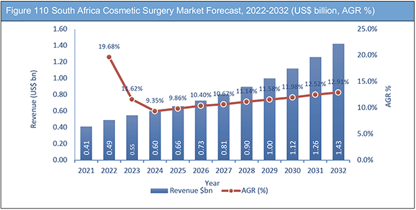 Cosmetic Surgery Market Report 2022-2032