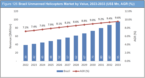 Unmanned Helicopters Market Report 2023-2033