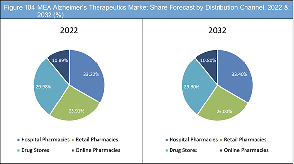 Alzheimer's Therapeutics Market Report 2022-2032