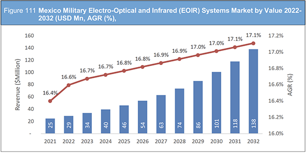 Military Electro-Optical and Infrared (EOIR) Systems Market Report 2022-2032